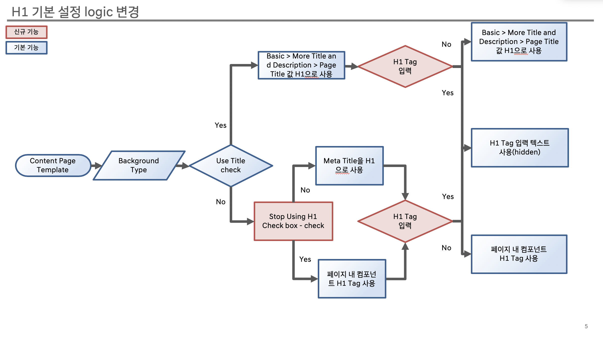 현대자동차 WWN 페이지 SEO 최적화
